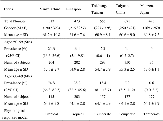 Figure 3 for Model-based approach for analyzing prevalence of nuclear cataracts in elderly residents