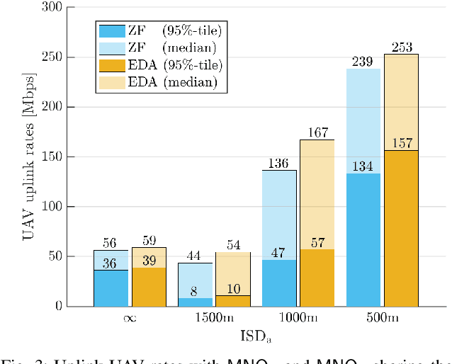 Figure 3 for Integrating Terrestrial and Non-terrestrial Networks: 3D Opportunities and Challenges
