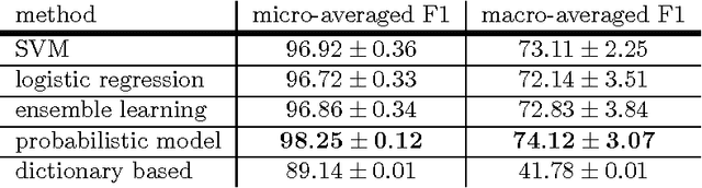 Figure 2 for Language Detection For Short Text Messages In Social Media
