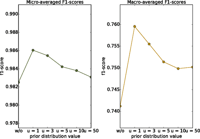 Figure 3 for Language Detection For Short Text Messages In Social Media