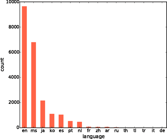 Figure 1 for Language Detection For Short Text Messages In Social Media