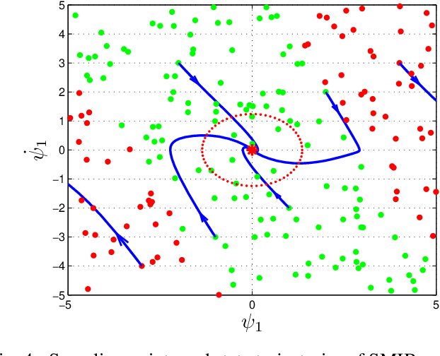 Figure 4 for Region of Attraction for Power Systems using Gaussian Process and Converse Lyapunov Function -- Part I: Theoretical Framework and Off-line Study