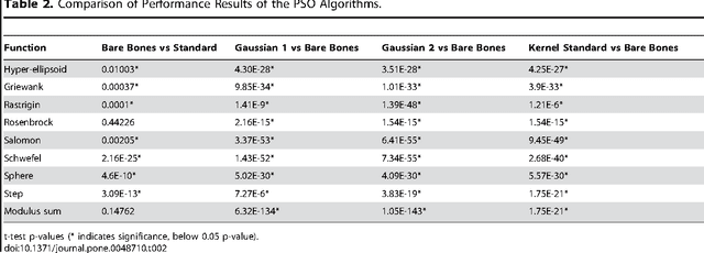Figure 2 for A Bayesian Interpretation of the Particle Swarm Optimization and Its Kernel Extension