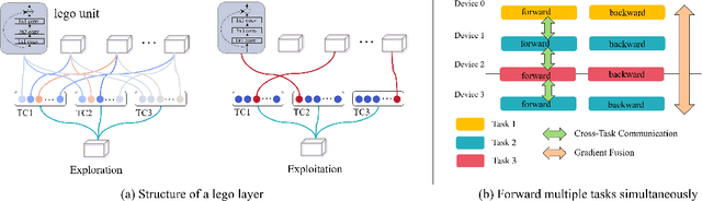 Figure 3 for GPPF: A General Perception Pre-training Framework via Sparsely Activated Multi-Task Learning