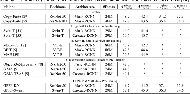 Figure 4 for GPPF: A General Perception Pre-training Framework via Sparsely Activated Multi-Task Learning