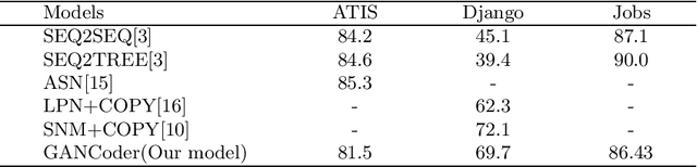 Figure 4 for GANCoder: An Automatic Natural Language-to-Programming Language Translation Approach based on GAN