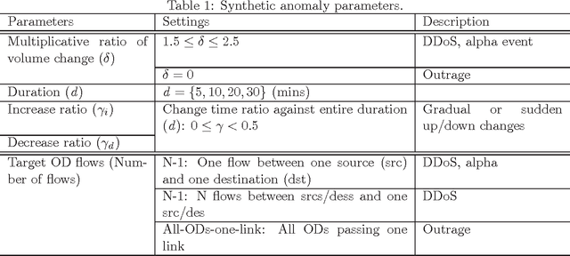 Figure 2 for Network Volume Anomaly Detection and Identification in Large-scale Networks based on Online Time-structured Traffic Tensor Tracking