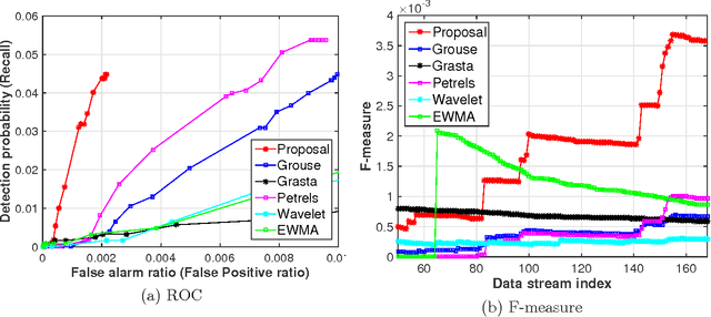 Figure 3 for Network Volume Anomaly Detection and Identification in Large-scale Networks based on Online Time-structured Traffic Tensor Tracking