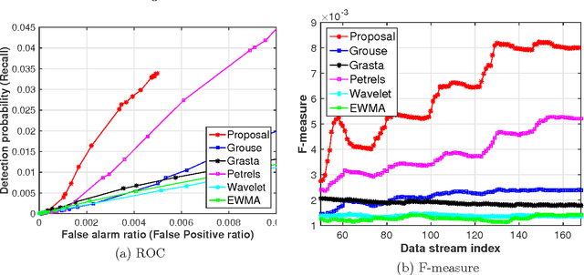 Figure 4 for Network Volume Anomaly Detection and Identification in Large-scale Networks based on Online Time-structured Traffic Tensor Tracking