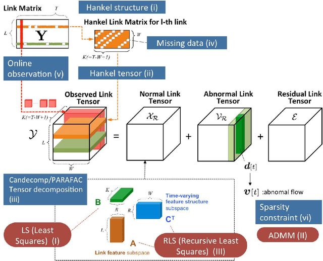 Figure 1 for Network Volume Anomaly Detection and Identification in Large-scale Networks based on Online Time-structured Traffic Tensor Tracking