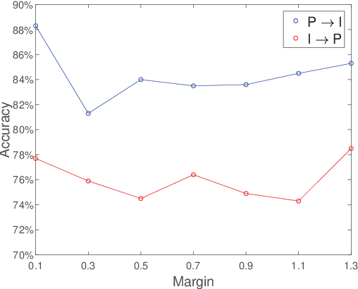 Figure 3 for Bures Joint Distribution Alignment with Dynamic Margin for Unsupervised Domain Adaptation