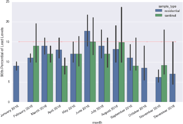 Figure 1 for A Data Science Approach to Understanding Residential Water Contamination in Flint