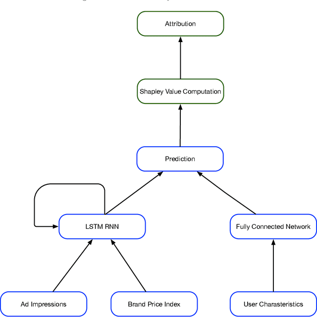 Figure 1 for Causally Driven Incremental Multi Touch Attribution Using a Recurrent Neural Network