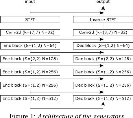 Figure 1 for CycleGAN-Based Unpaired Speech Dereverberation