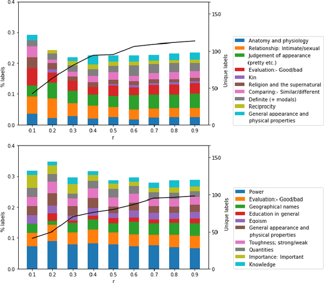 Figure 4 for Discovering and Categorising Language Biases in Reddit