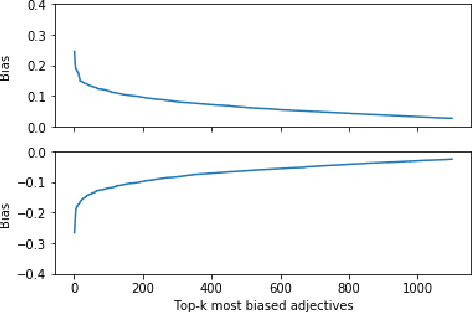 Figure 1 for Discovering and Categorising Language Biases in Reddit