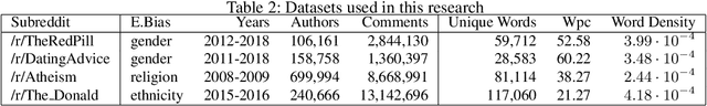 Figure 3 for Discovering and Categorising Language Biases in Reddit