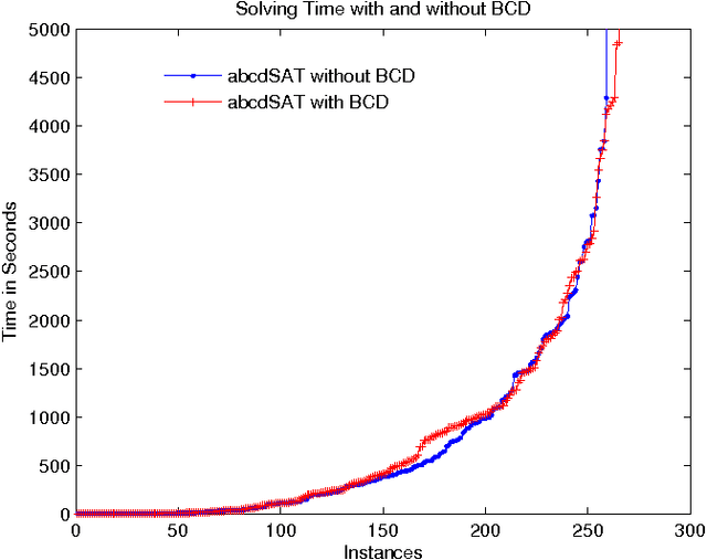 Figure 2 for Improving SAT Solvers via Blocked Clause Decomposition
