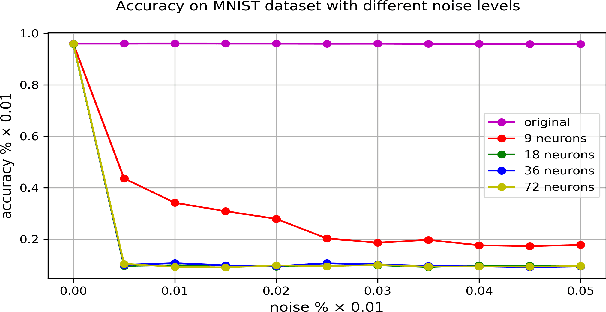 Figure 3 for MimosaNet: An Unrobust Neural Network Preventing Model Stealing