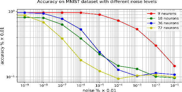 Figure 4 for MimosaNet: An Unrobust Neural Network Preventing Model Stealing