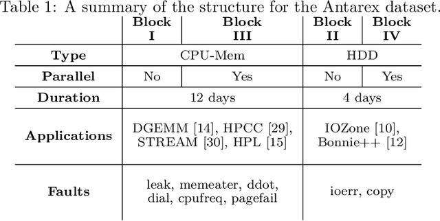 Figure 2 for A Machine Learning Approach to Online Fault Classification in HPC Systems