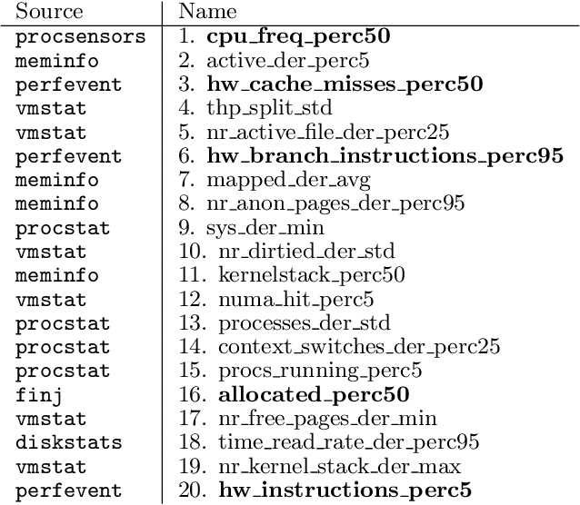 Figure 4 for A Machine Learning Approach to Online Fault Classification in HPC Systems