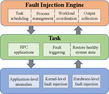 Figure 1 for A Machine Learning Approach to Online Fault Classification in HPC Systems