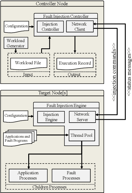 Figure 3 for A Machine Learning Approach to Online Fault Classification in HPC Systems