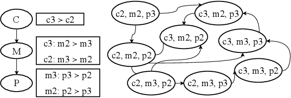 Figure 3 for A CP-Net based Qualitative Composition Approach for an IaaS Provider