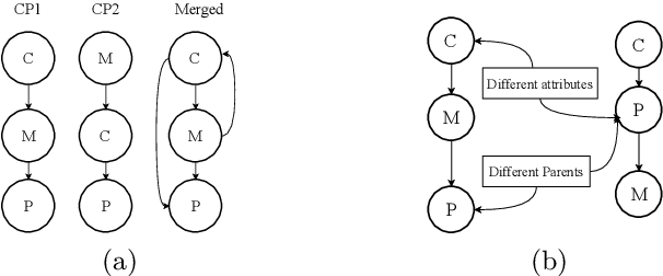 Figure 4 for A CP-Net based Qualitative Composition Approach for an IaaS Provider