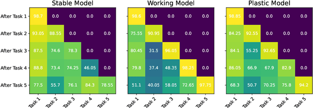 Figure 3 for Learning Fast, Learning Slow: A General Continual Learning Method based on Complementary Learning System