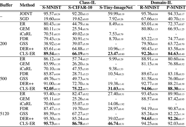 Figure 2 for Learning Fast, Learning Slow: A General Continual Learning Method based on Complementary Learning System
