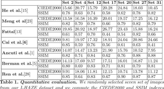Figure 2 for I-HAZE: a dehazing benchmark with real hazy and haze-free indoor images