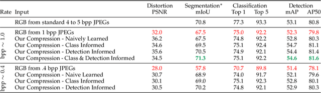 Figure 2 for Learned Image Compression for Machine Perception