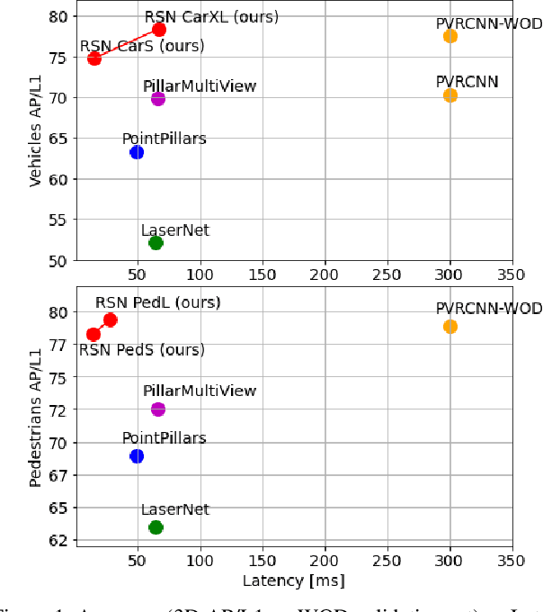 Figure 1 for RSN: Range Sparse Net for Efficient, Accurate LiDAR 3D Object Detection