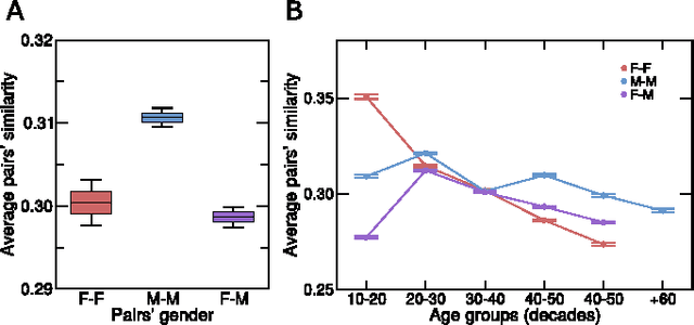 Figure 4 for Accurate and scalable social recommendation using mixed-membership stochastic block models