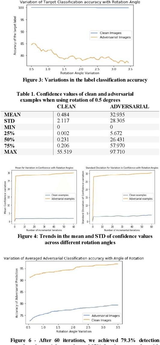 Figure 2 for Metamorphic Detection of Adversarial Examples in Deep Learning Models With Affine Transformations