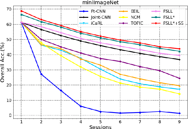 Figure 3 for Few-Shot Lifelong Learning