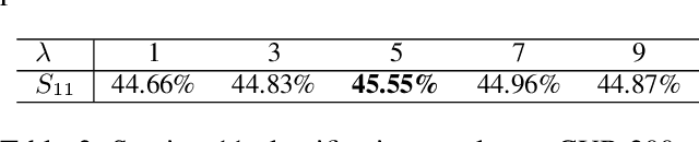 Figure 4 for Few-Shot Lifelong Learning