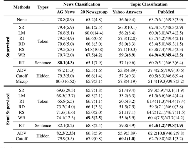 Figure 2 for An Empirical Survey of Data Augmentation for Limited Data Learning in NLP