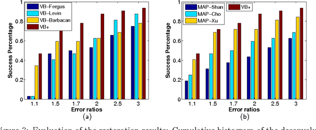 Figure 3 for Revisiting Bayesian Blind Deconvolution