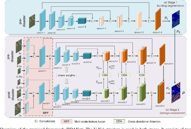 Figure 2 for BDANet: Multiscale Convolutional Neural Network with Cross-directional Attention for Building Damage Assessment from Satellite Images