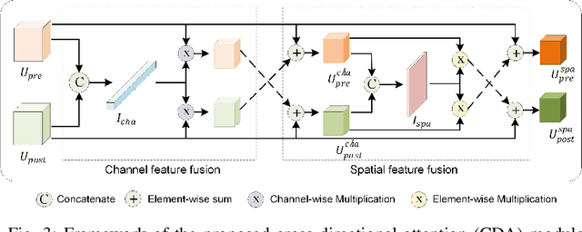Figure 3 for BDANet: Multiscale Convolutional Neural Network with Cross-directional Attention for Building Damage Assessment from Satellite Images