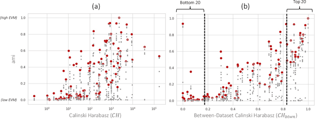 Figure 4 for Sanity Check for External Clustering Validation Benchmarks using Internal Validation Measures