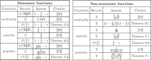 Figure 1 for A New Framework for Distributed Submodular Maximization