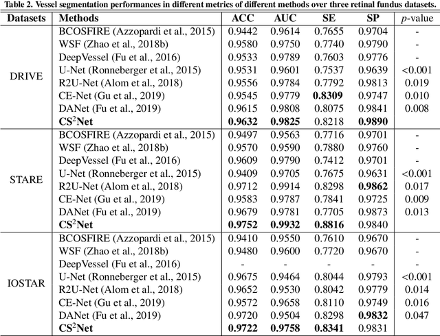 Figure 4 for CS2-Net: Deep Learning Segmentation of Curvilinear Structures in Medical Imaging