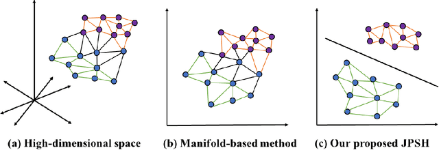 Figure 3 for Binary Representation via Jointly Personalized Sparse Hashing