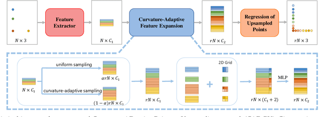 Figure 1 for CAD-PU: A Curvature-Adaptive Deep Learning Solution for Point Set Upsampling
