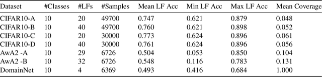 Figure 2 for Generative Modeling Helps Weak Supervision (and Vice Versa)