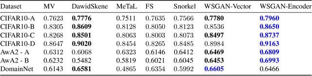 Figure 4 for Generative Modeling Helps Weak Supervision (and Vice Versa)